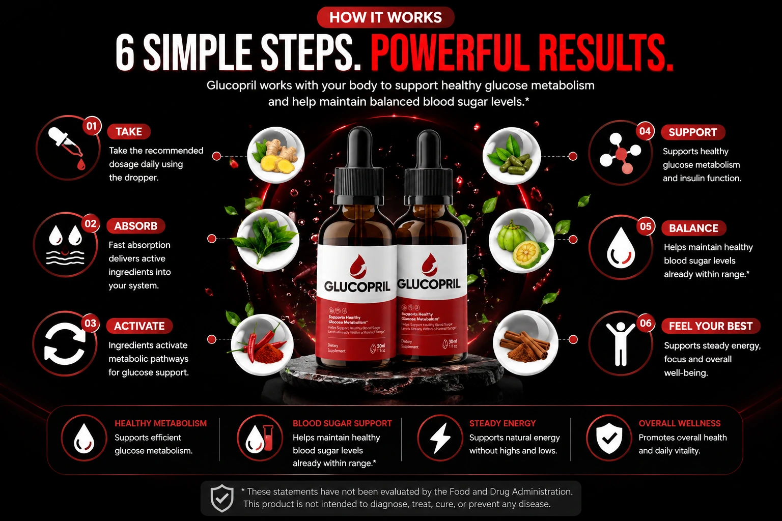 How GlucoPril works: take, absorb, activate, support, balance, feel your best